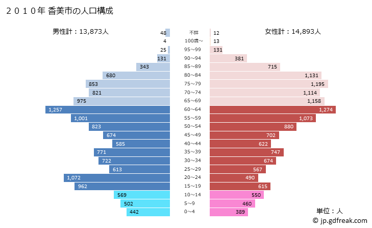 グラフ 香美市(ｶﾐｼ 高知県)の人口と世帯 2010年の人口ピラミッド