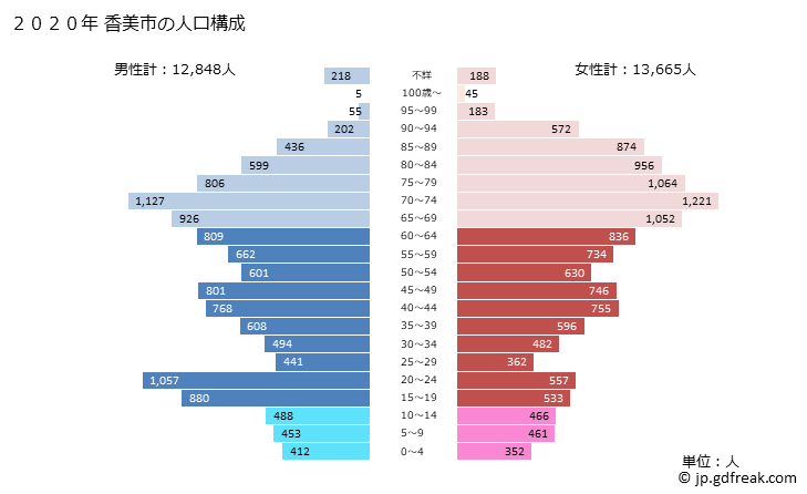 グラフ 香美市(ｶﾐｼ 高知県)の人口と世帯 2020年の人口ピラミッド