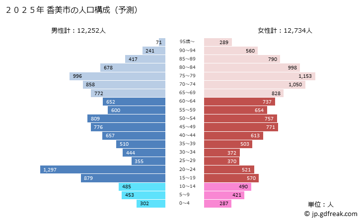 グラフ 香美市(ｶﾐｼ 高知県)の人口と世帯 2025年の人口ピラミッド