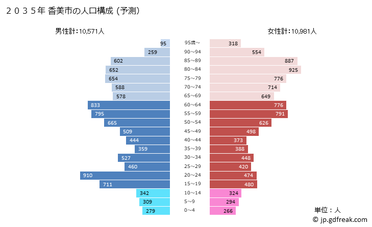 グラフ 香美市(ｶﾐｼ 高知県)の人口と世帯 2035年の人口ピラミッド（予測）