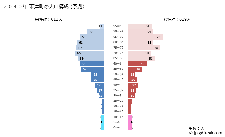 グラフ 東洋町(ﾄｳﾖｳﾁｮｳ 高知県)の人口と世帯 2040年の人口ピラミッド（予測）