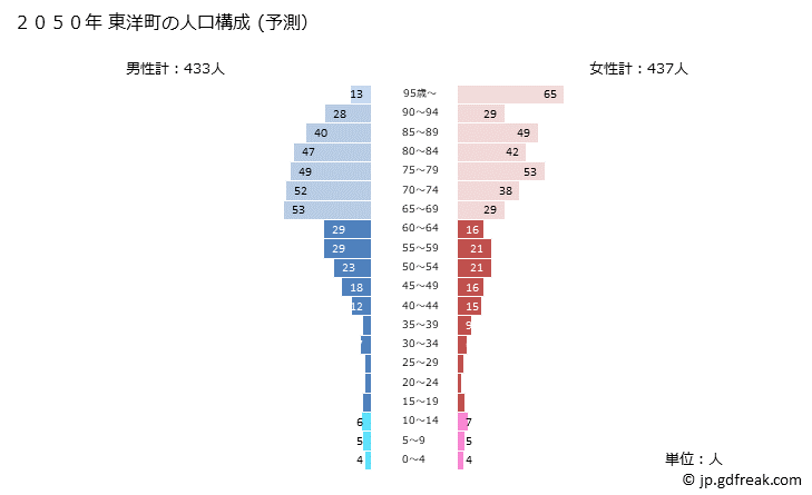 グラフ 東洋町(ﾄｳﾖｳﾁｮｳ 高知県)の人口と世帯 2050年の人口ピラミッド（予測）