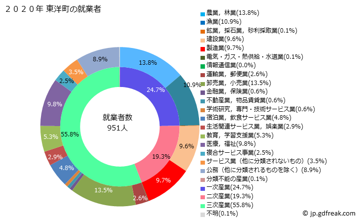 グラフ 東洋町(ﾄｳﾖｳﾁｮｳ 高知県)の人口と世帯 就業者数とその産業構成