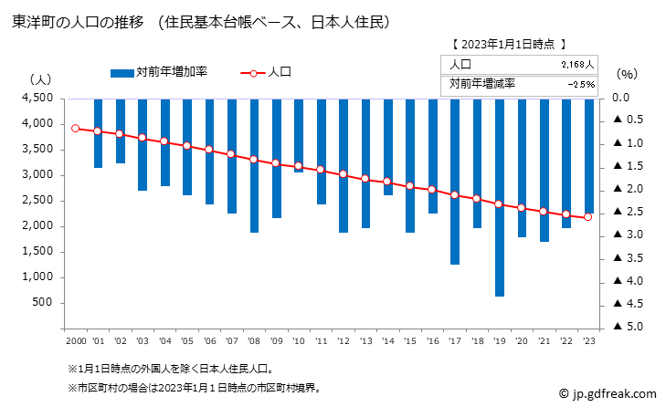 グラフ 東洋町(ﾄｳﾖｳﾁｮｳ 高知県)の人口と世帯 人口推移（住民基本台帳ベース）