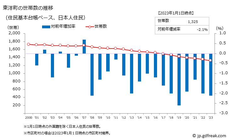 グラフ 東洋町(ﾄｳﾖｳﾁｮｳ 高知県)の人口と世帯 世帯数推移（住民基本台帳ベース）