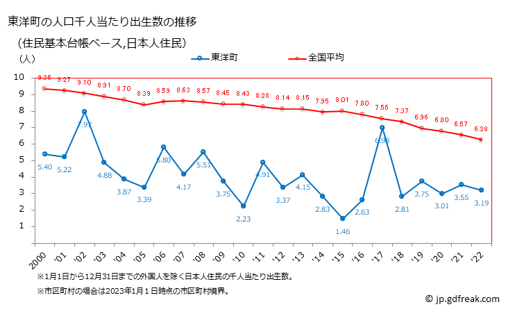 グラフ 東洋町(ﾄｳﾖｳﾁｮｳ 高知県)の人口と世帯 住民千人当たりの出生数（住民基本台帳ベース）