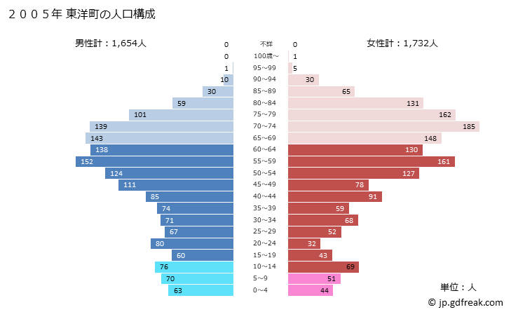 グラフ 東洋町(ﾄｳﾖｳﾁｮｳ 高知県)の人口と世帯 2005年の人口ピラミッド