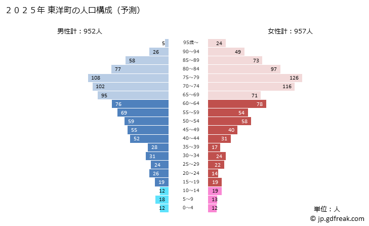 グラフ 東洋町(ﾄｳﾖｳﾁｮｳ 高知県)の人口と世帯 2025年の人口ピラミッド