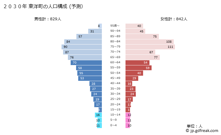 グラフ 東洋町(ﾄｳﾖｳﾁｮｳ 高知県)の人口と世帯 2030年の人口ピラミッド（予測）