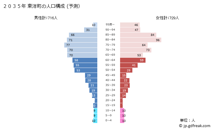 グラフ 東洋町(ﾄｳﾖｳﾁｮｳ 高知県)の人口と世帯 2035年の人口ピラミッド（予測）