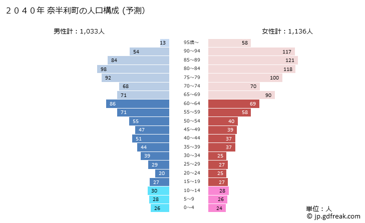 グラフ 奈半利町(ﾅﾊﾘﾁｮｳ 高知県)の人口と世帯 2040年の人口ピラミッド（予測）