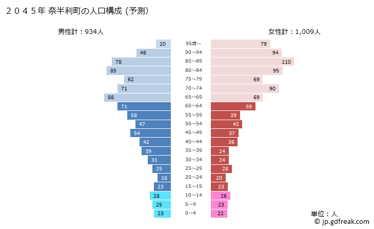 グラフ 奈半利町(ﾅﾊﾘﾁｮｳ 高知県)の人口と世帯 2045年の人口ピラミッド（予測）