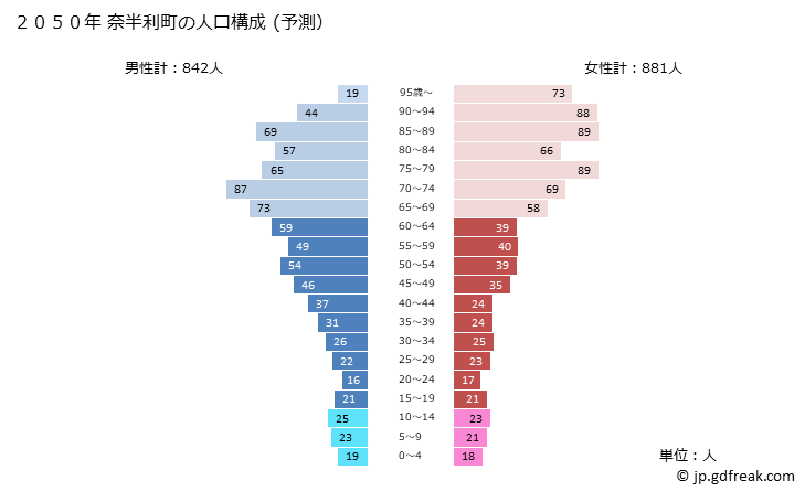 グラフ 奈半利町(ﾅﾊﾘﾁｮｳ 高知県)の人口と世帯 2050年の人口ピラミッド（予測）