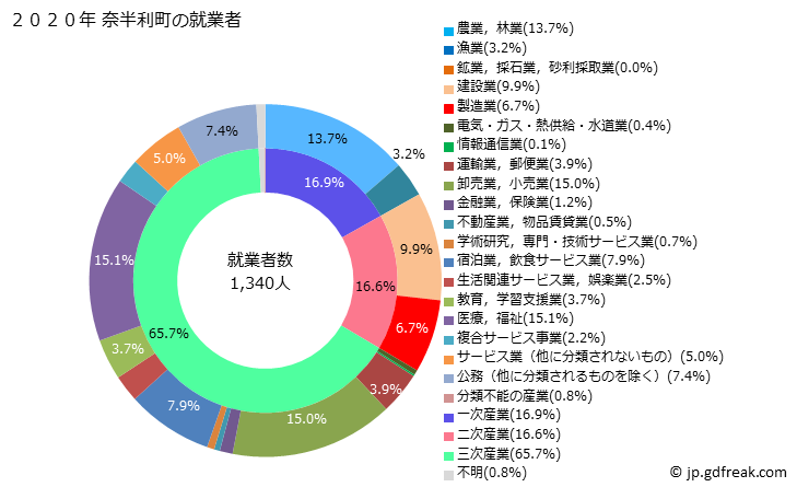 グラフ 奈半利町(ﾅﾊﾘﾁｮｳ 高知県)の人口と世帯 就業者数とその産業構成