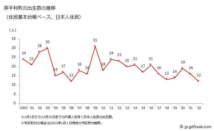 グラフ 奈半利町(ﾅﾊﾘﾁｮｳ 高知県)の人口と世帯 出生数推移（住民基本台帳ベース）