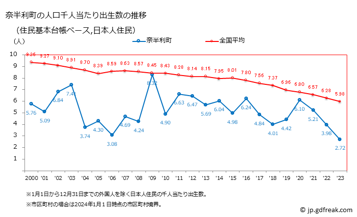 グラフ 奈半利町(ﾅﾊﾘﾁｮｳ 高知県)の人口と世帯 住民千人当たりの出生数（住民基本台帳ベース）