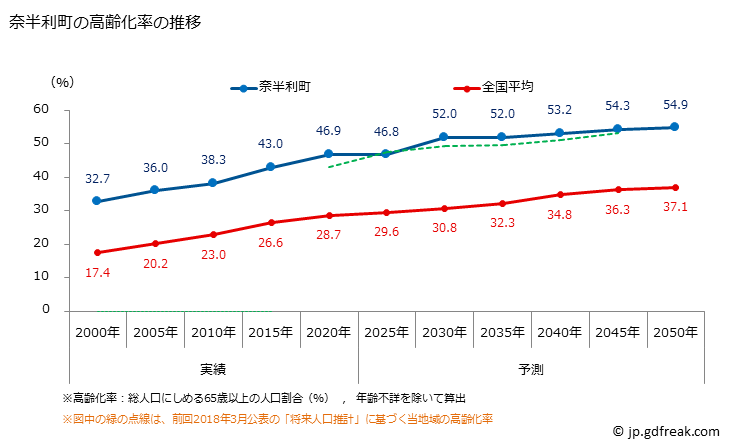 グラフ 奈半利町(ﾅﾊﾘﾁｮｳ 高知県)の人口と世帯 高齢化率の推移