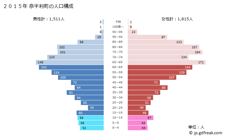グラフ 奈半利町(ﾅﾊﾘﾁｮｳ 高知県)の人口と世帯 2015年の人口ピラミッド