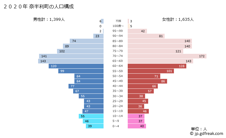 グラフ 奈半利町(ﾅﾊﾘﾁｮｳ 高知県)の人口と世帯 2020年の人口ピラミッド