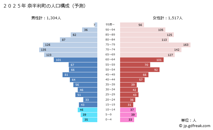グラフ 奈半利町(ﾅﾊﾘﾁｮｳ 高知県)の人口と世帯 2025年の人口ピラミッド