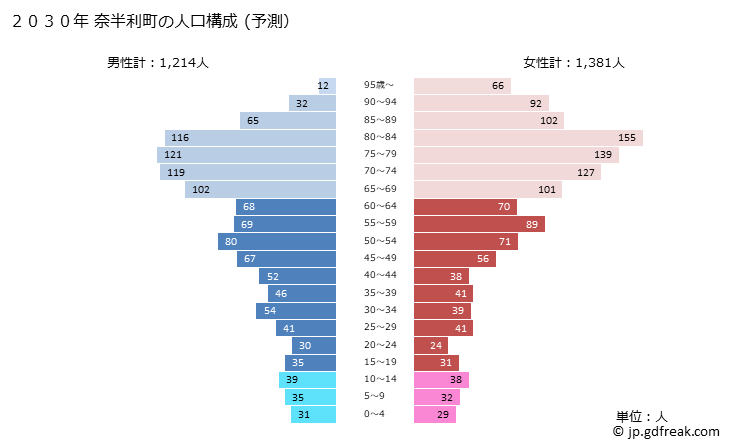グラフ 奈半利町(ﾅﾊﾘﾁｮｳ 高知県)の人口と世帯 2030年の人口ピラミッド（予測）