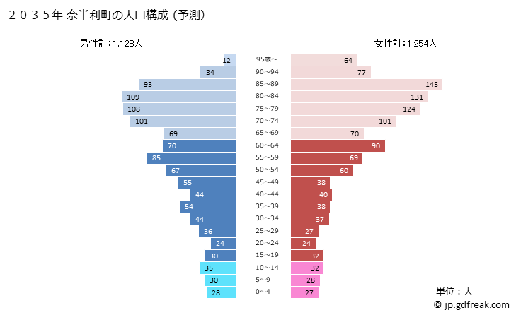 グラフ 奈半利町(ﾅﾊﾘﾁｮｳ 高知県)の人口と世帯 2035年の人口ピラミッド（予測）