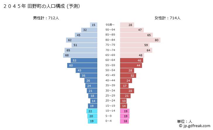 グラフ 田野町(ﾀﾉﾁｮｳ 高知県)の人口と世帯 2045年の人口ピラミッド（予測）