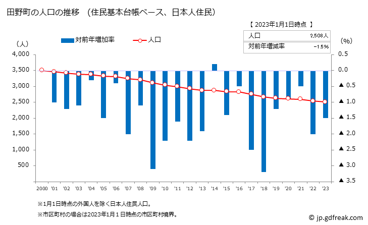 グラフ 田野町(ﾀﾉﾁｮｳ 高知県)の人口と世帯 人口推移（住民基本台帳ベース）
