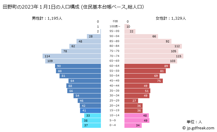 グラフ 田野町(ﾀﾉﾁｮｳ 高知県)の人口と世帯 2023年の人口ピラミッド（住民基本台帳ベース）