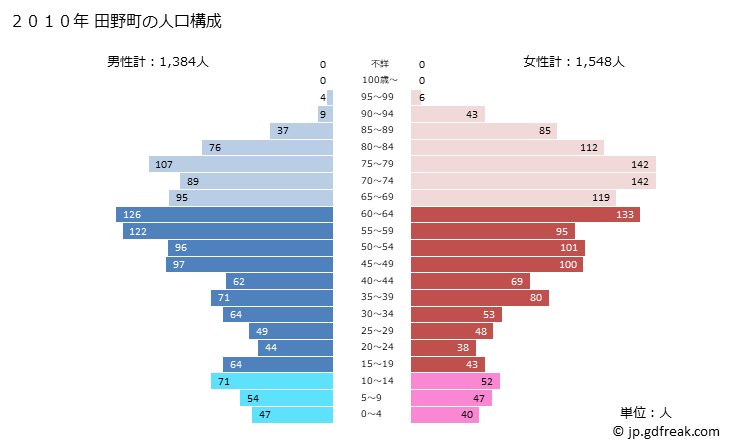 グラフ 田野町(ﾀﾉﾁｮｳ 高知県)の人口と世帯 2010年の人口ピラミッド