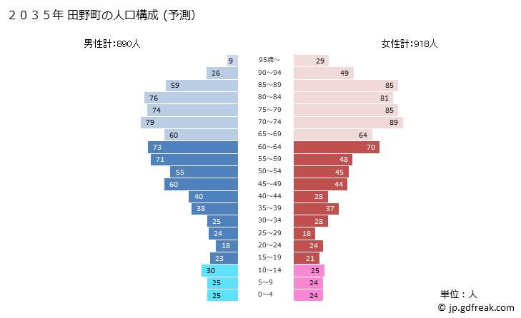 グラフ 田野町(ﾀﾉﾁｮｳ 高知県)の人口と世帯 2035年の人口ピラミッド（予測）