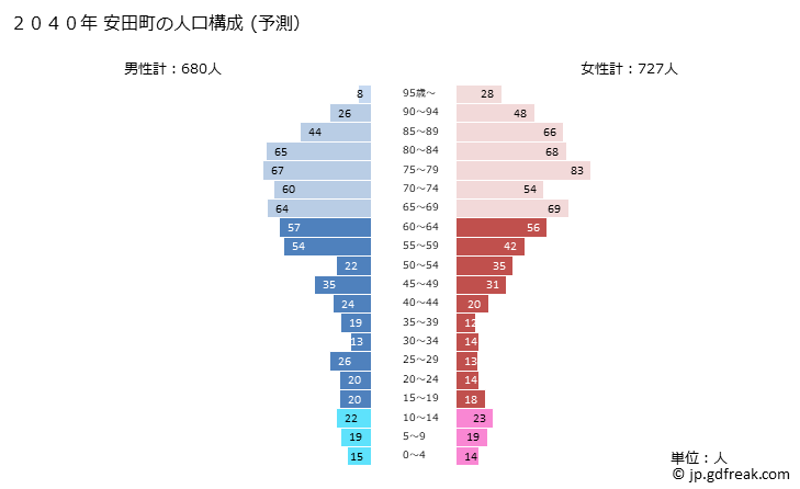 グラフ 安田町(ﾔｽﾀﾞﾁｮｳ 高知県)の人口と世帯 2040年の人口ピラミッド（予測）