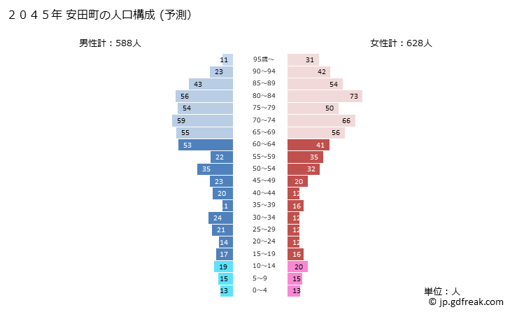 グラフ 安田町(ﾔｽﾀﾞﾁｮｳ 高知県)の人口と世帯 2045年の人口ピラミッド（予測）