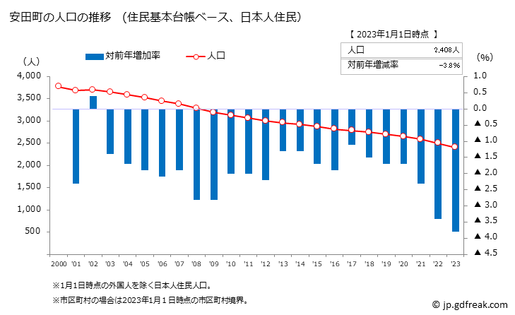 グラフ 安田町(ﾔｽﾀﾞﾁｮｳ 高知県)の人口と世帯 人口推移（住民基本台帳ベース）