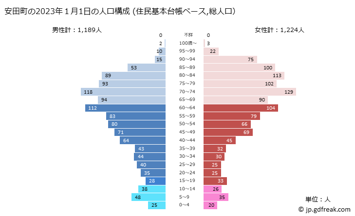 グラフ 安田町(ﾔｽﾀﾞﾁｮｳ 高知県)の人口と世帯 2023年の人口ピラミッド（住民基本台帳ベース）