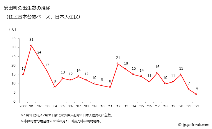 グラフ 安田町(ﾔｽﾀﾞﾁｮｳ 高知県)の人口と世帯 出生数推移（住民基本台帳ベース）