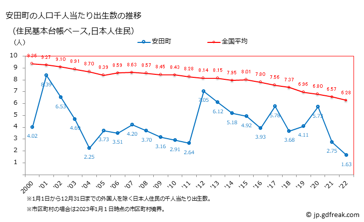 グラフ 安田町(ﾔｽﾀﾞﾁｮｳ 高知県)の人口と世帯 住民千人当たりの出生数（住民基本台帳ベース）