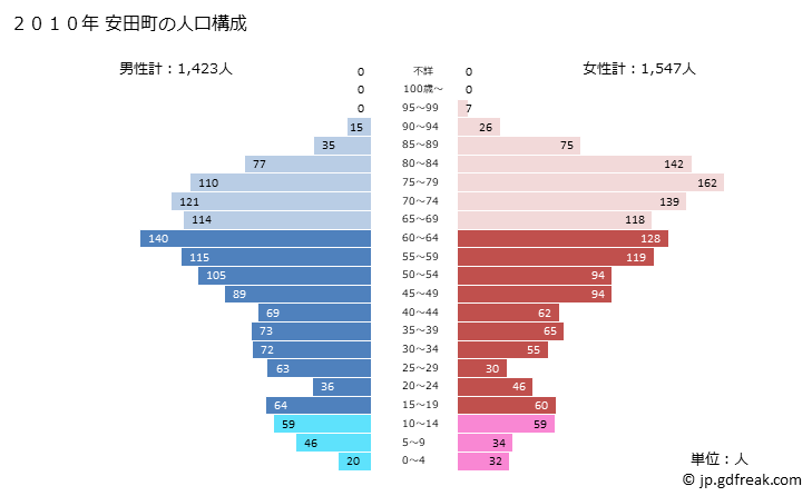 グラフ 安田町(ﾔｽﾀﾞﾁｮｳ 高知県)の人口と世帯 2010年の人口ピラミッド