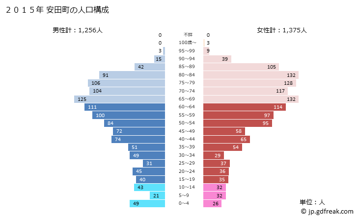 グラフ 安田町(ﾔｽﾀﾞﾁｮｳ 高知県)の人口と世帯 2015年の人口ピラミッド