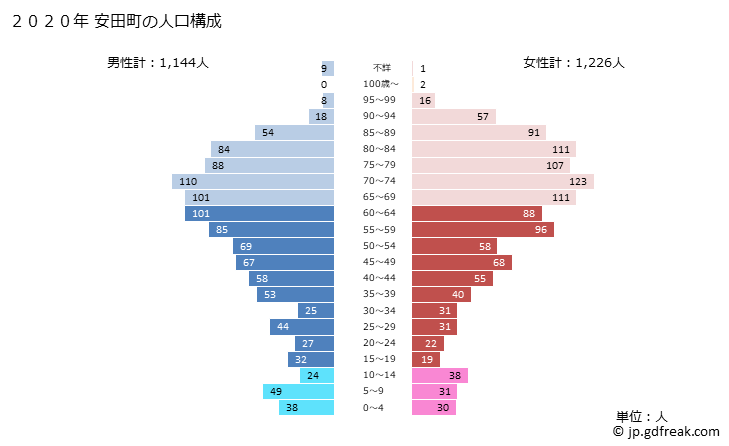 グラフ 安田町(ﾔｽﾀﾞﾁｮｳ 高知県)の人口と世帯 2020年の人口ピラミッド