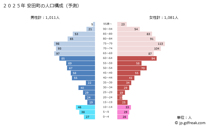 グラフ 安田町(ﾔｽﾀﾞﾁｮｳ 高知県)の人口と世帯 2025年の人口ピラミッド