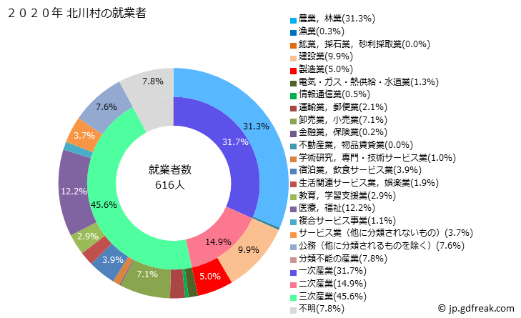 グラフ 北川村(ｷﾀｶﾞﾜﾑﾗ 高知県)の人口と世帯 就業者数とその産業構成