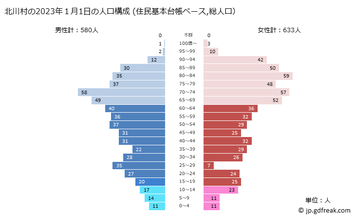 グラフ 北川村(ｷﾀｶﾞﾜﾑﾗ 高知県)の人口と世帯 2023年の人口ピラミッド（住民基本台帳ベース）