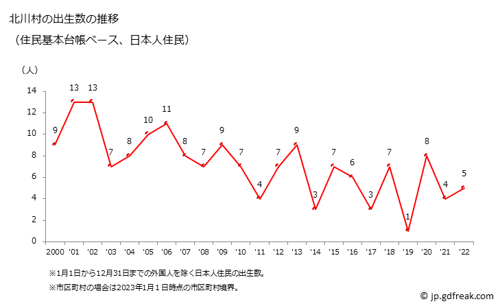 グラフ 北川村(ｷﾀｶﾞﾜﾑﾗ 高知県)の人口と世帯 出生数推移（住民基本台帳ベース）