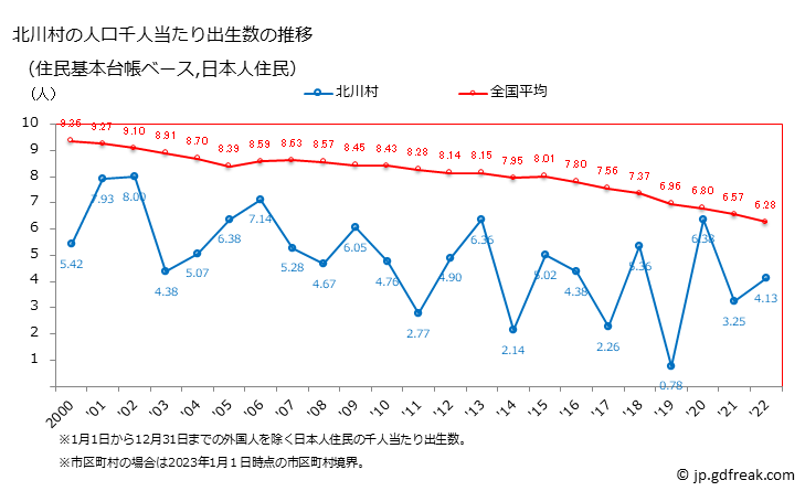 グラフ 北川村(ｷﾀｶﾞﾜﾑﾗ 高知県)の人口と世帯 住民千人当たりの出生数（住民基本台帳ベース）