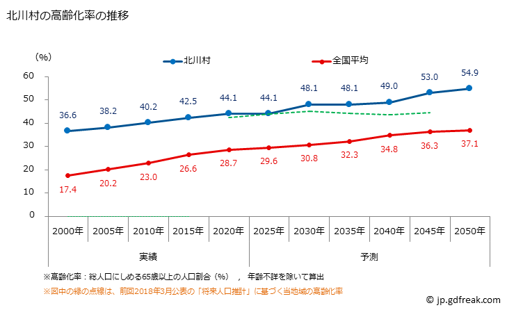 グラフ 北川村(ｷﾀｶﾞﾜﾑﾗ 高知県)の人口と世帯 高齢化率の推移