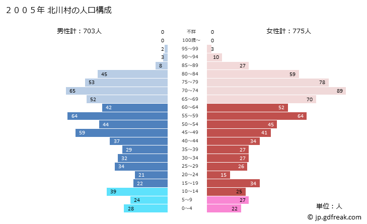 グラフ 北川村(ｷﾀｶﾞﾜﾑﾗ 高知県)の人口と世帯 2005年の人口ピラミッド