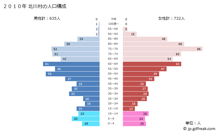 グラフ 北川村(ｷﾀｶﾞﾜﾑﾗ 高知県)の人口と世帯 2010年の人口ピラミッド