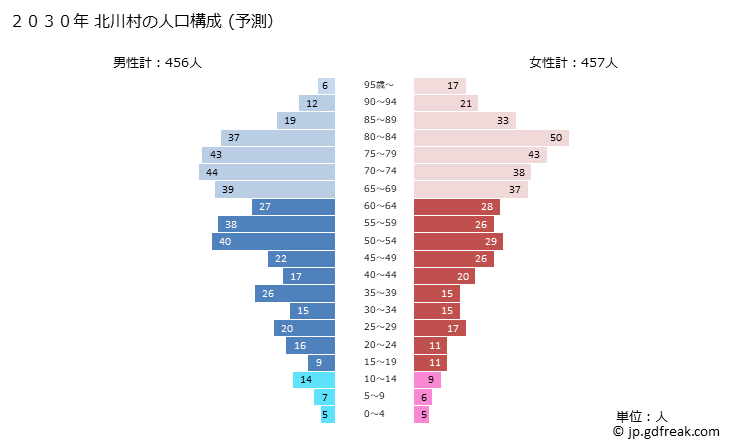 グラフ 北川村(ｷﾀｶﾞﾜﾑﾗ 高知県)の人口と世帯 2030年の人口ピラミッド（予測）