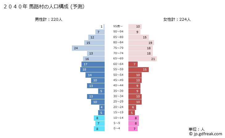 グラフ 馬路村(ｳﾏｼﾞﾑﾗ 高知県)の人口と世帯 2040年の人口ピラミッド（予測）